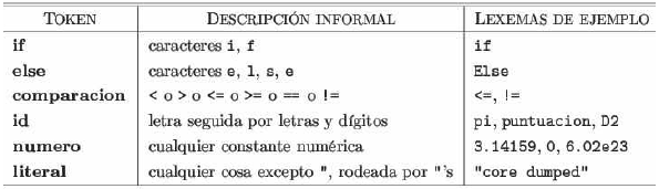 Ejemplo de tokens